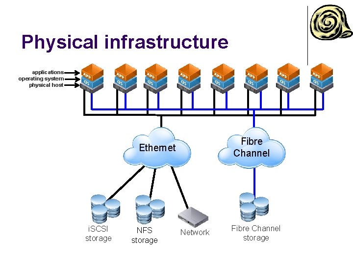 Physical infrastructure applications operating system physical host Fibre Channel Ethernet i. SCSI storage NFS