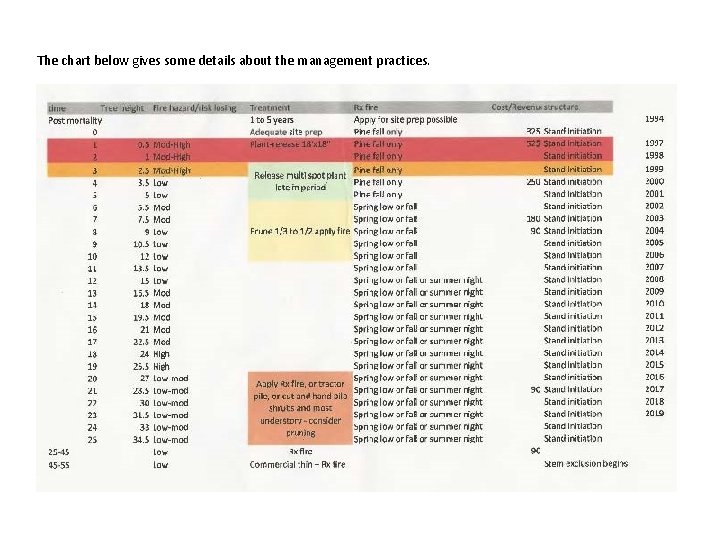 The chart below gives some details about the management practices. 