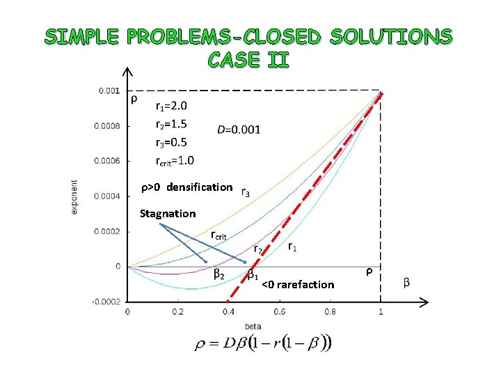 SIMPLE PROBLEMS-CLOSED SOLUTIONS CASE II ρ>0 densification Stagnation ρ <0 rarefaction 