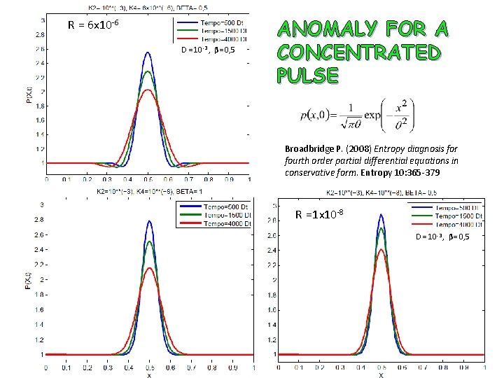 R = 6 x 10 -6 D = 10 -3 , β= 0, 5