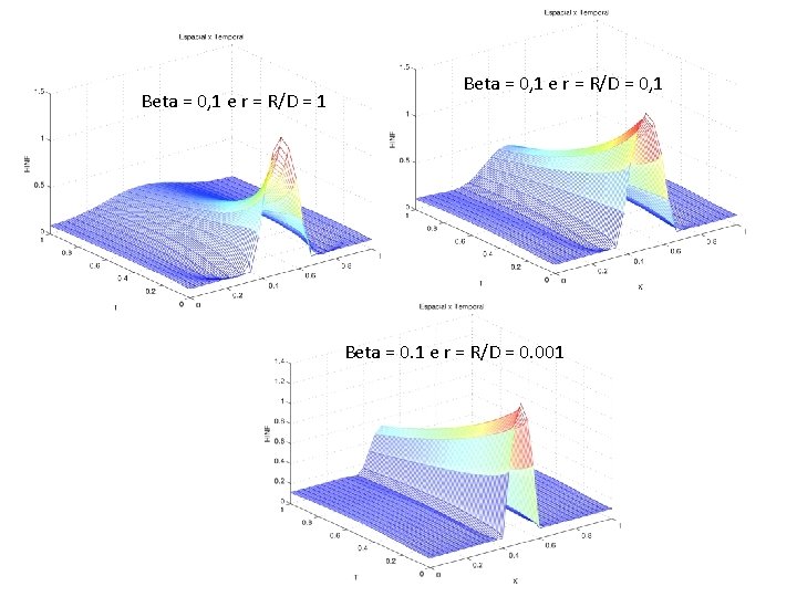 Beta = 0, 1 e r = R/D = 1 Beta = 0, 1