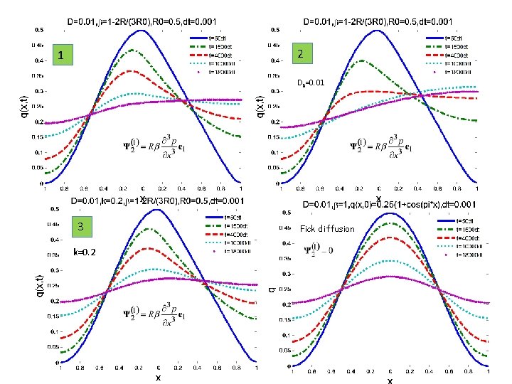 2 1 DR=0. 01 3 k=0. 2 Fick diffusion 