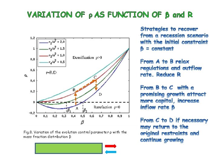 VARIATION OF ρ AS FUNCTION OF β and R r=R/D Fig. 8. Variation of