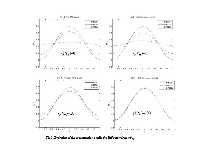 (1/τ0 )=0 (1/τ0 )=30 (1/τ0 )=5 (1/τ0 )=100 Fig. 1. Evolution of the concentration