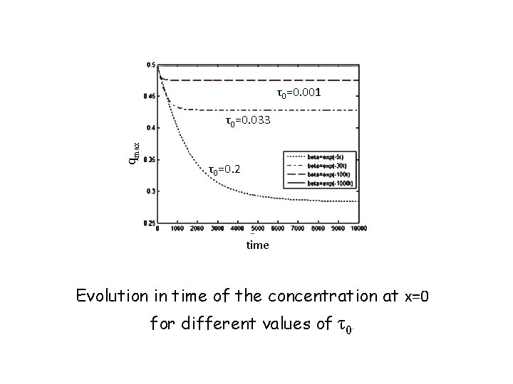 τ0=0. 001 qmax τ0=0. 033 τ0=0. 2 time Evolution in time of the concentration