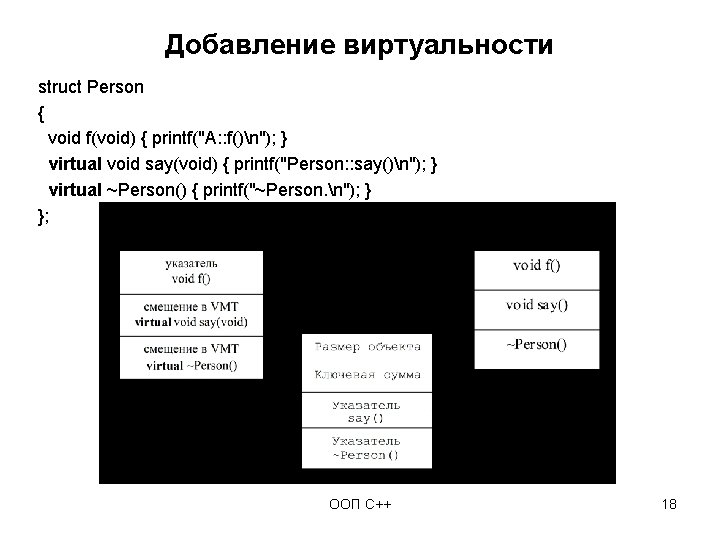 Добавление виртуальности struct Person { void f(void) { printf("A: : f()n"); } virtual void