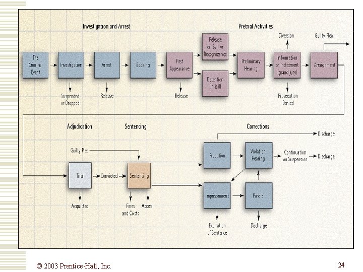© 2003 Prentice-Hall, Inc. 24  © 2003 Prentice-Hall, Inc. 24