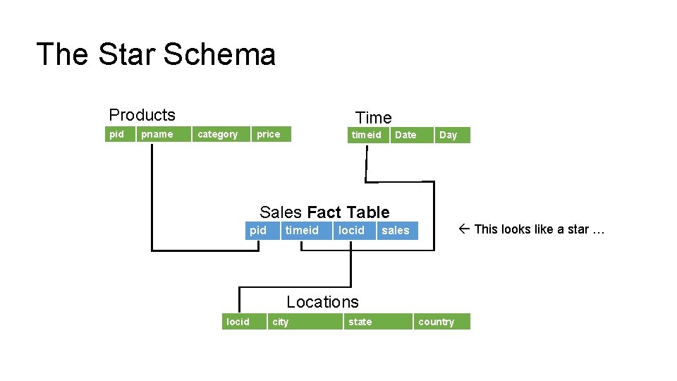 The Star Schema Products pid pname Time category price timeid Date Day Sales Fact