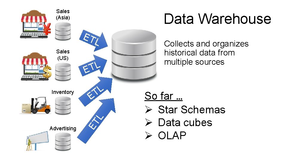 Sales (Asia) Data Warehouse ET L Sales (US) L T E Advertising ET L