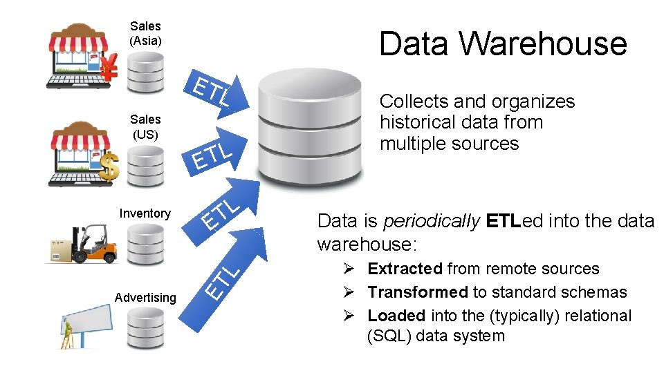 Sales (Asia) Data Warehouse ET L Inventory Advertising L T E ET L Sales