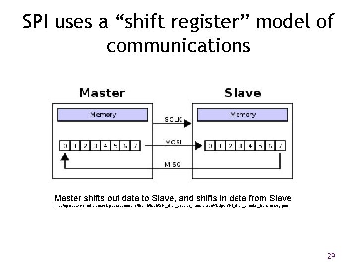 SPI uses a “shift register” model of communications Master shifts out data to Slave,