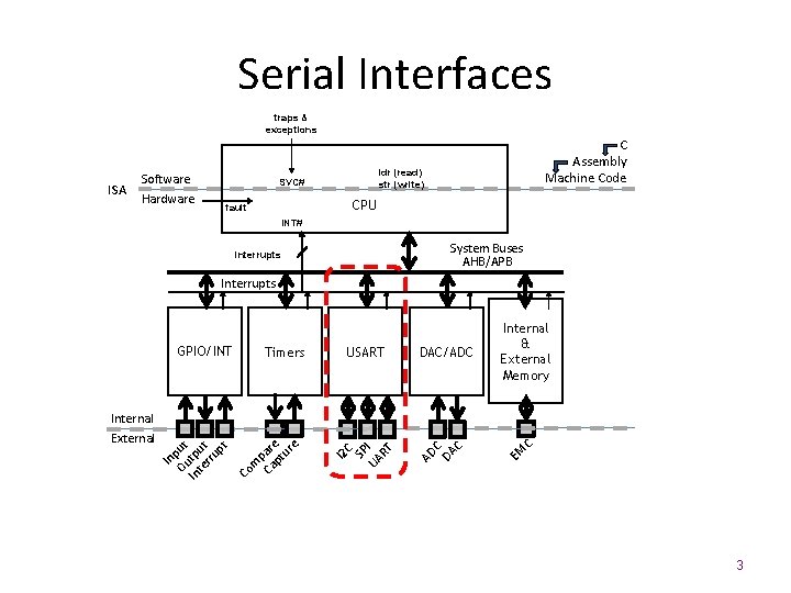 Serial Interfaces traps & exceptions ISA Software Hardware C Assembly Machine Code ldr (read)