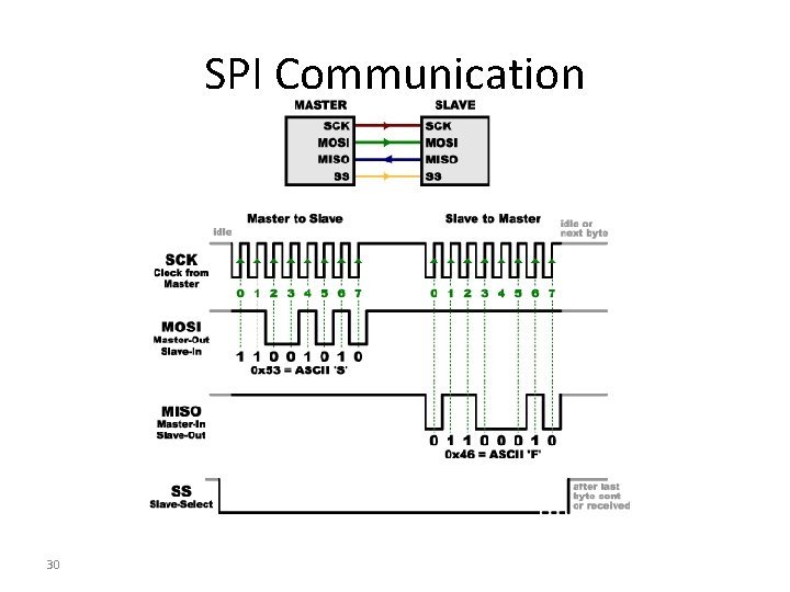 SPI Communication 30 