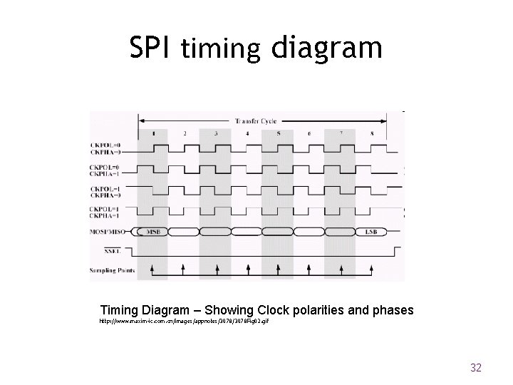 SPI timing diagram Timing Diagram – Showing Clock polarities and phases http: //www. maxim-ic.