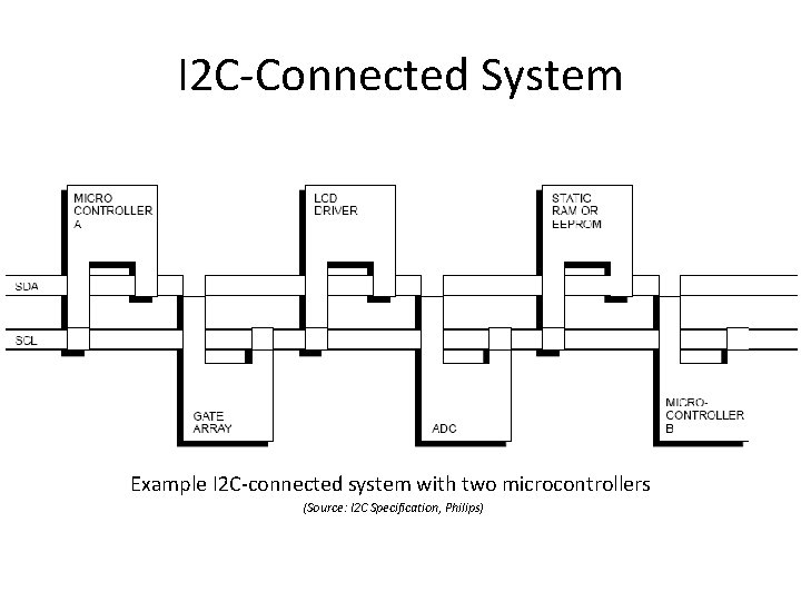 I 2 C-Connected System Example I 2 C-connected system with two microcontrollers (Source: I