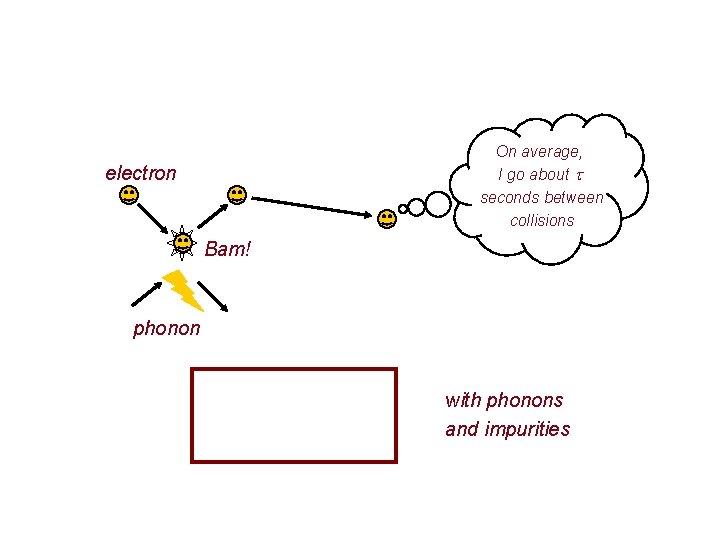 On average, I go about seconds between collisions electron Bam! phonon Random Collisions with