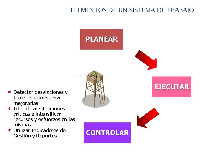 ELEMENTOS DE UN SISTEMA DE TRABAJO PLANEAR ¬ Detectar desviaciones y tomar acciones para