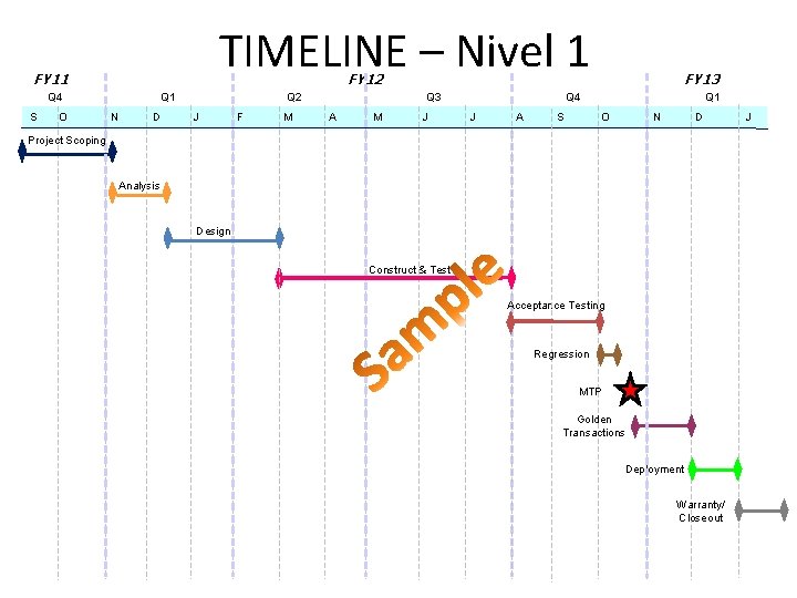 TIMELINE – Nivel 1 FY 12 Q 4 S O Q 1 N D