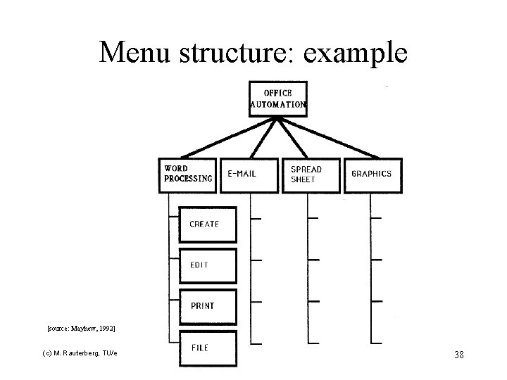 Menu structure: example [source: Mayhew, 1992] (c) M. Rauterberg, TU/e 38 
