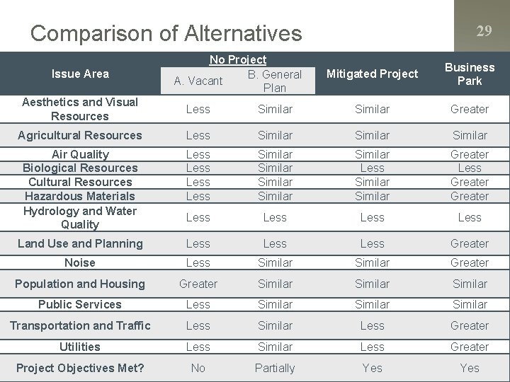 Comparison of Alternatives Issue Area No Project B. General A. Vacant Plan 29 Mitigated