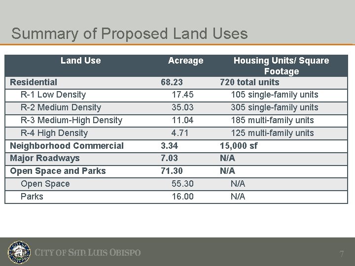 Summary of Proposed Land Uses Land Use Residential R-1 Low Density R-2 Medium Density