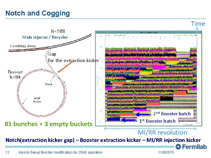 Notch and Cogging Time h=588 Main Injector / Recycler Gap for the extraction kicker