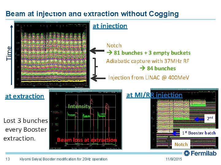 1 Booster revolution Beam at injection and extraction without Cogging at injection Time Notch