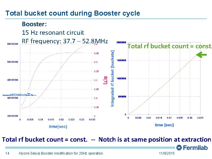 Total bucket count during Booster cycle Booster: 15 Hz resonant circuit RF frequency: 37.