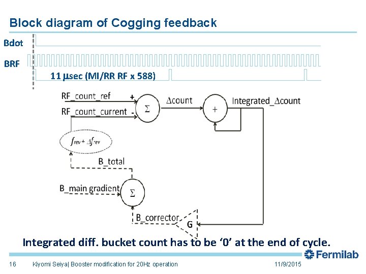 Block diagram of Cogging feedback Bdot BRF 11 msec (MI/RR RF x 588) Integrated