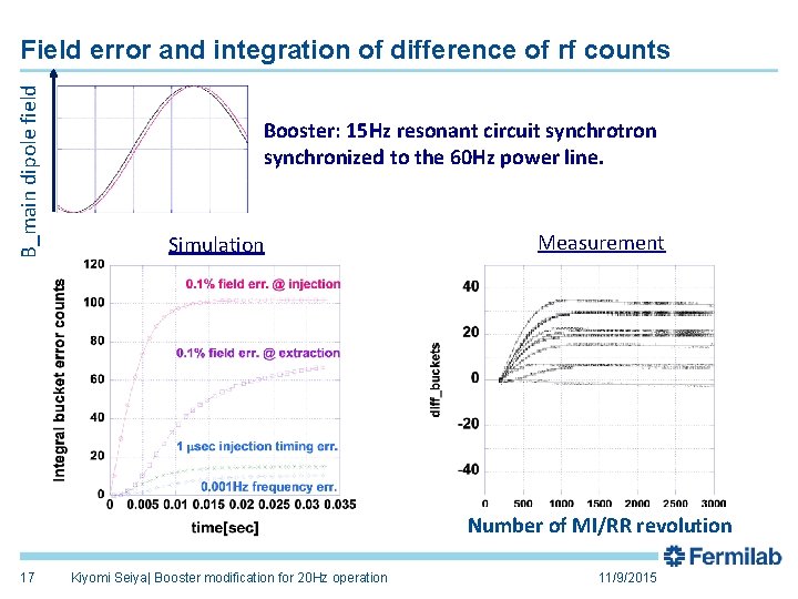 B_main dipole field Field error and integration of difference of rf counts Booster: 15