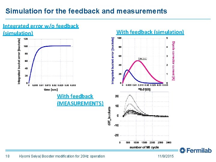 Simulation for the feedback and measurements Integrated error w/o feedback (simulation) With feedback (MEASUREMENTS)