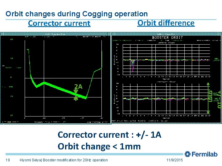 Orbit changes during Cogging operation Corrector current Orbit difference +/- 10 mm 2 A
