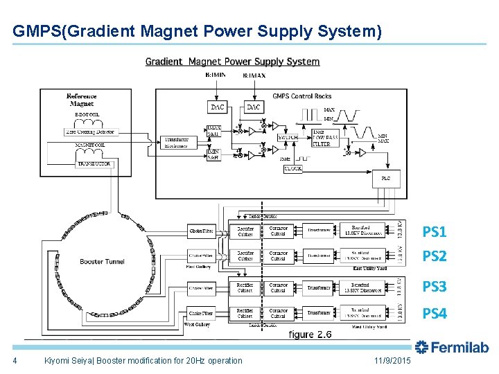 GMPS(Gradient Magnet Power Supply System) PS 1 PS 2 PS 3 PS 4 4