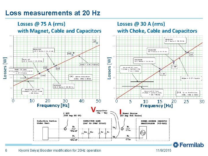 Loss measurements at 20 Hz 0 6 Losses @ 30 A (rms) with Choke,