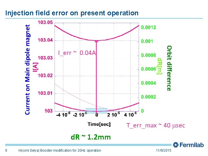 I_err ~ 0. 04 A Orbit difference Current on Main dipole magnet Injection field