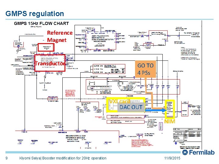 GMPS regulation Reference Magnet Transductor GO TO 4 PSs VXI card DAC OUT NIM