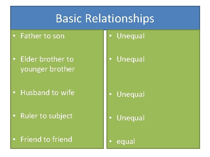 Basic Relationships • Father to son • Unequal • Elder brother to younger brother