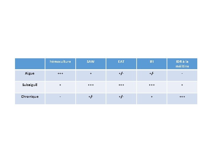 hémoculture SAW EAT IFI IDR à la mélitine Aigue +++ + +/- - Subaiguë
