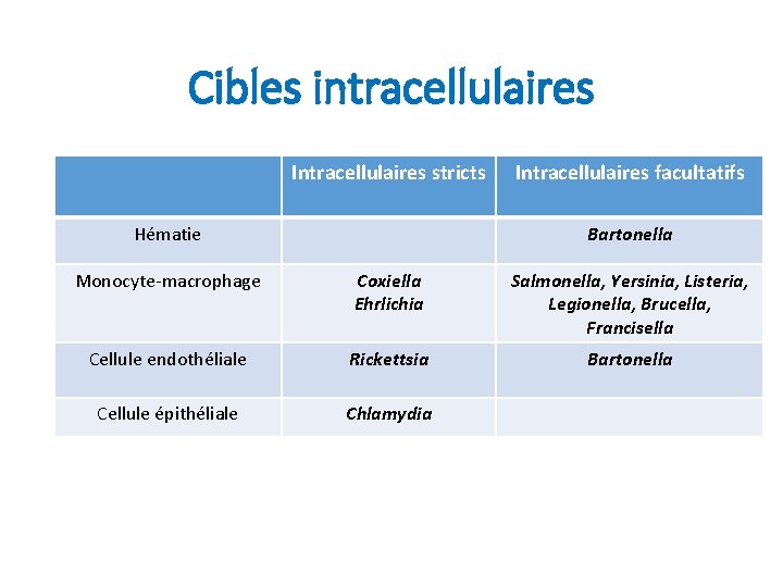 Cibles intracellulaires Intracellulaires stricts Hématie Intracellulaires facultatifs Bartonella Monocyte-macrophage Coxiella Ehrlichia Salmonella, Yersinia, Listeria,