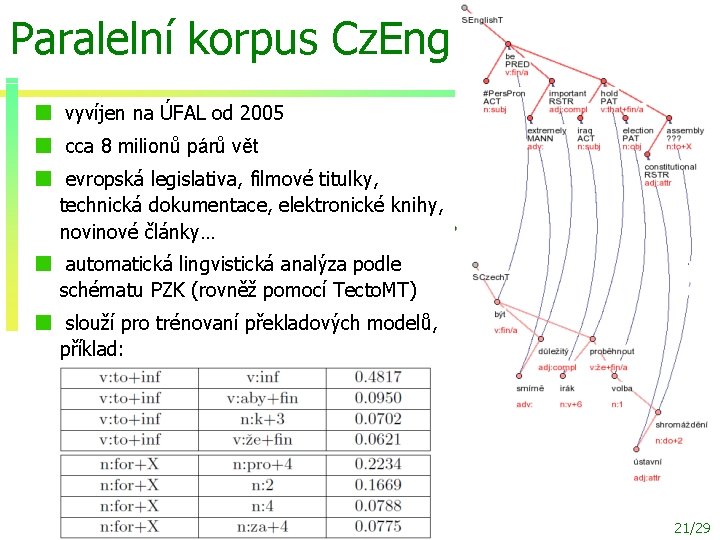 Paralelní korpus Cz. Eng vyvíjen na ÚFAL od 2005 cca 8 milionů párů vět