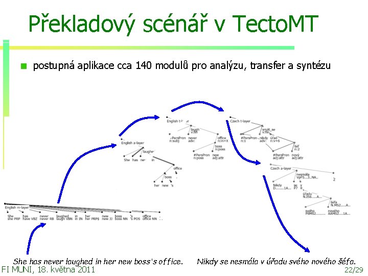 Překladový scénář v Tecto. MT postupná aplikace cca 140 modulů pro analýzu, transfer a