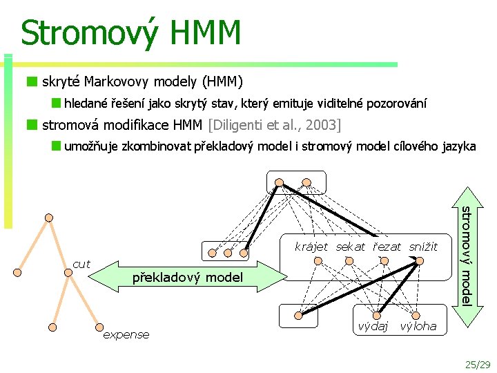 Stromový HMM skryté Markovovy modely (HMM) hledané řešení jako skrytý stav, který emituje viditelné