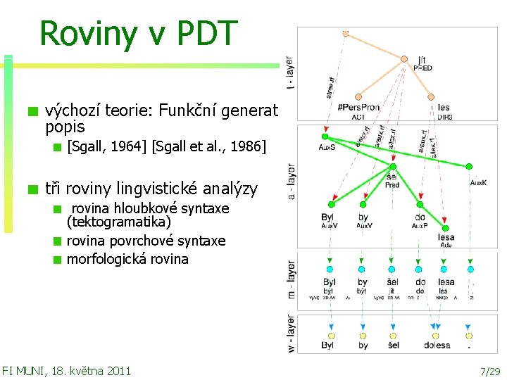 Roviny v PDT výchozí teorie: Funkční generativní popis [Sgall, 1964] [Sgall et al. ,