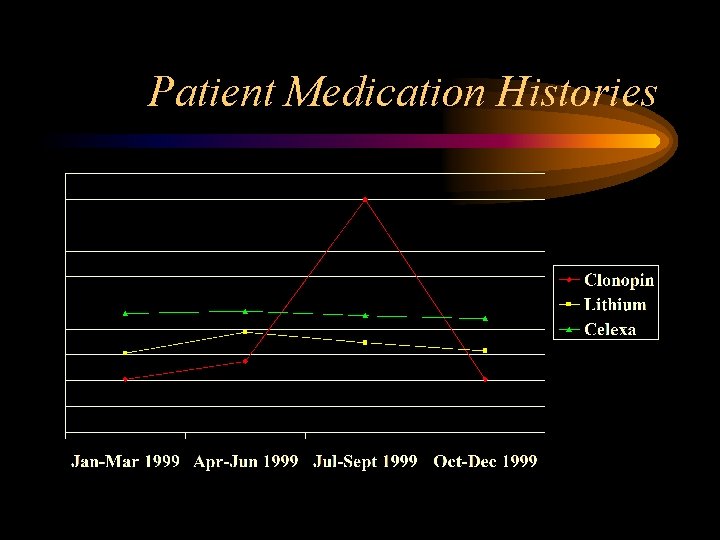 Patient Medication Histories 