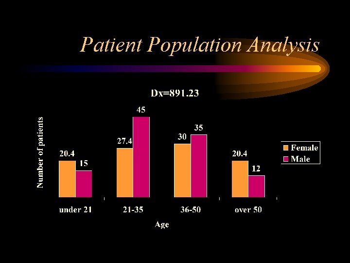 Patient Population Analysis 