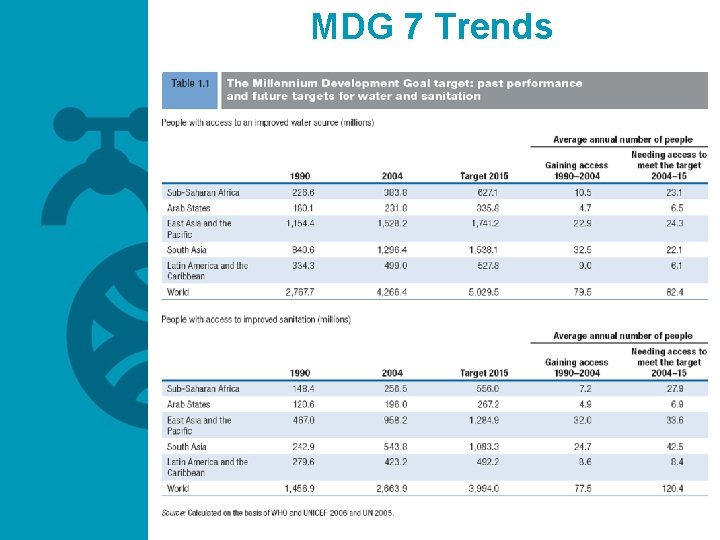 MDG 7 Trends 