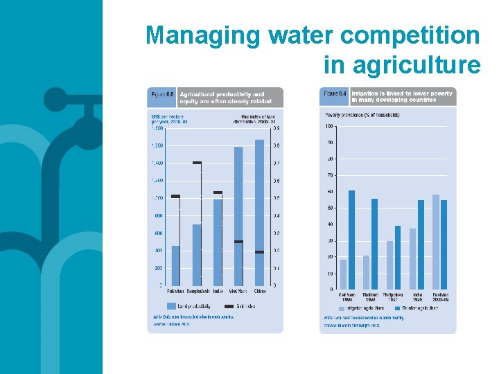 Managing water competition in agriculture 