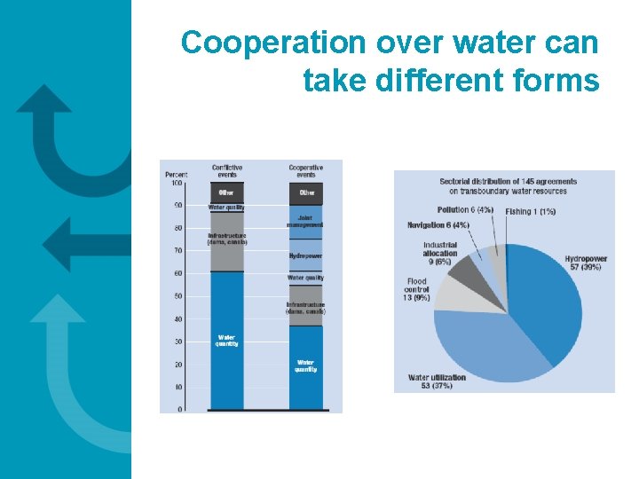 Cooperation over water can take different forms 
