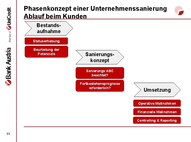Phasenkonzept einer Unternehmenssanierung Ablauf beim Kunden Bestandsaufnahme Statuserhebung Beurteilung der Potenziale Sanierungskonzept Sanierungs ABC Phasenkonzept einer Unternehmenssanierung Ablauf beim Kunden Bestandsaufnahme Statuserhebung Beurteilung der Potenziale Sanierungskonzept Sanierungs ABC