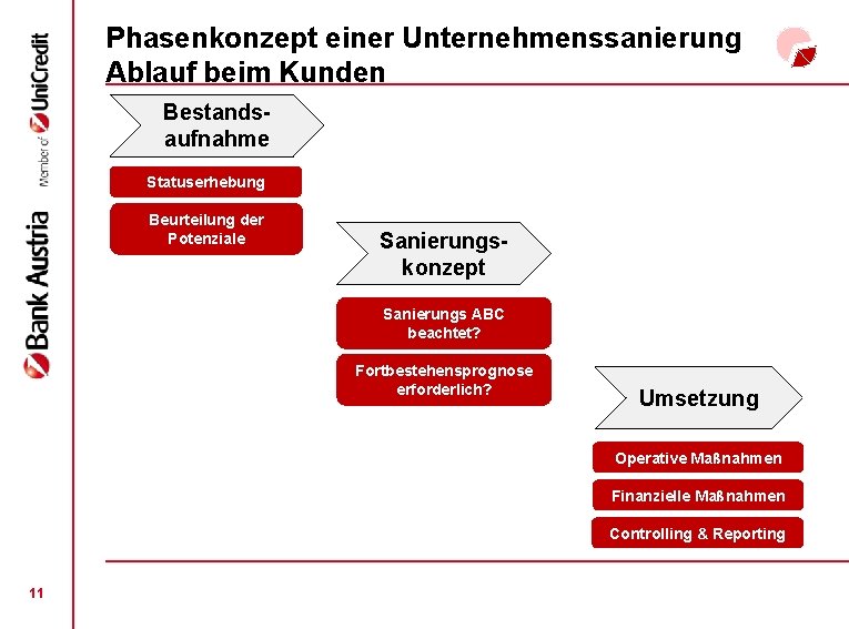 Phasenkonzept einer Unternehmenssanierung Ablauf beim Kunden Bestandsaufnahme Statuserhebung Beurteilung der Potenziale Sanierungskonzept Sanierungs ABC